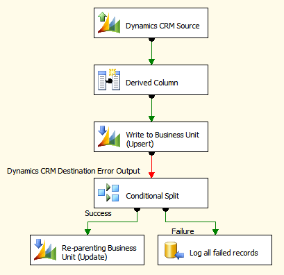 Migrating Business Units Using SSIS Integration Toolkit For Microsoft ...